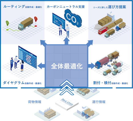 全国の物流をリアルタイムで全体最適化